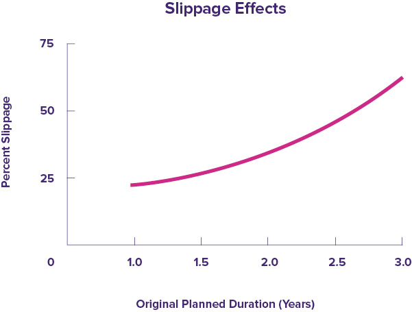 Click the graph showing the increase in project slippage as planned duration grows to view the blog post about reducing batch size.